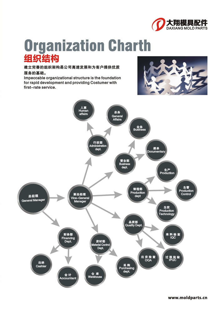 東莞大翔模具配件有限公司組織架構(gòu)圖